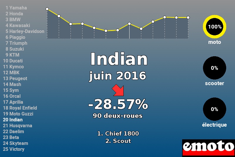 Immatriculations Indian en France en juin 2016