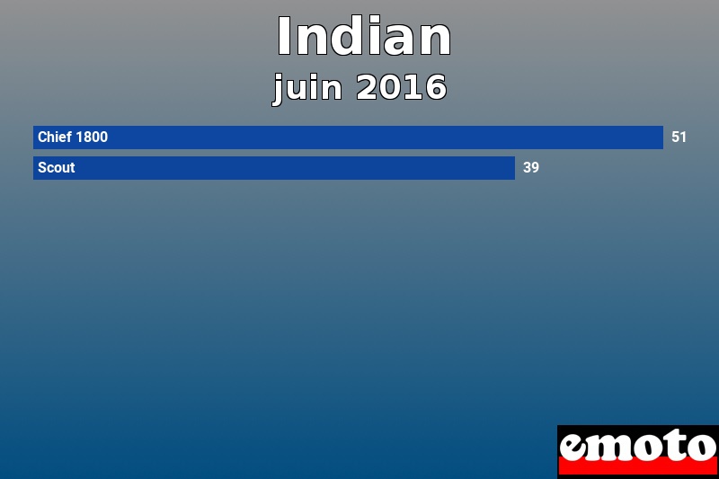 Les 2 Indian les plus immatriculés en juin 2016