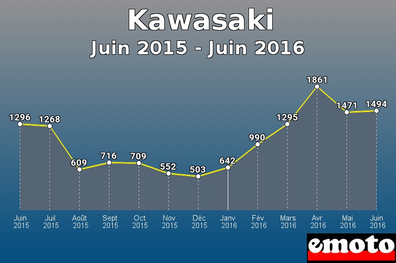 Kawasaki les plus immatriculés de Juin 2015 à Juin 2016