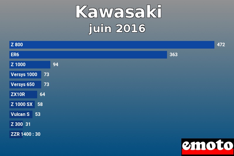 Les 10 Kawasaki les plus immatriculés en juin 2016