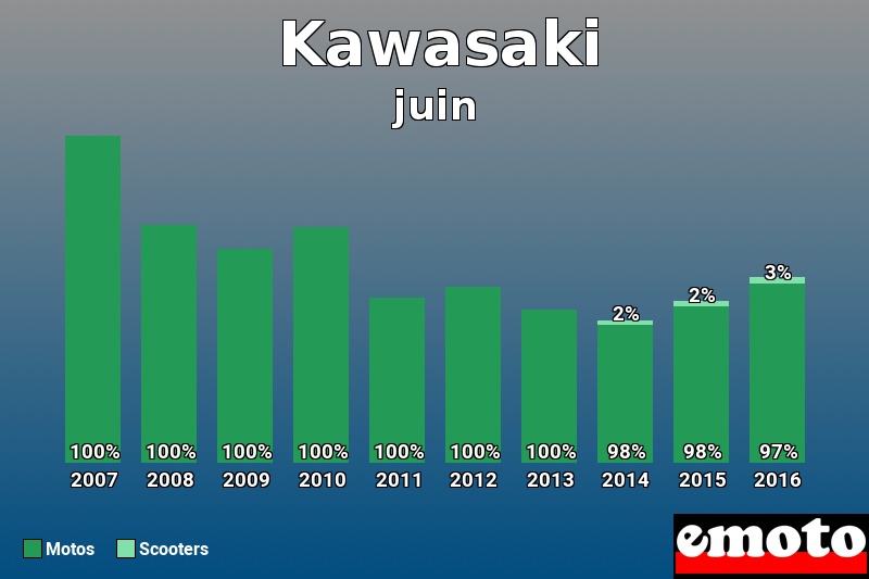 Répartition Motos Scooters Kawasaki en juin 2016