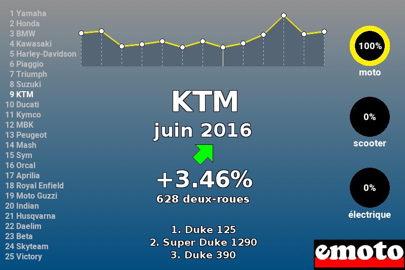 Immatriculations KTM en France en juin 2016