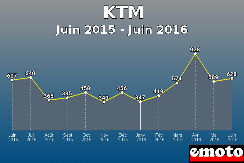 KTM les plus immatriculés de Juin 2015 à Juin 2016