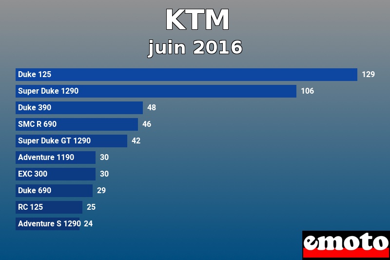 Les 10 KTM les plus immatriculés en juin 2016