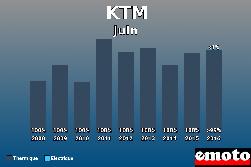 Répartition Thermique Electrique KTM en juin 2016