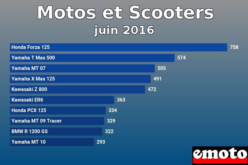 Les 10 Motos et Scooters les plus immatriculés en juin 2016