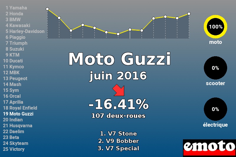 Immatriculations Moto Guzzi en France en juin 2016