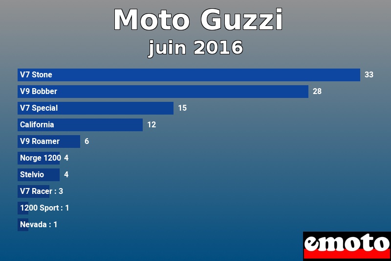 Les 10 Moto Guzzi les plus immatriculés en juin 2016