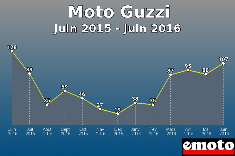 Moto Guzzi les plus immatriculés de Juin 2015 à Juin 2016