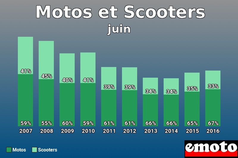 Répartition Motos Scooters Motos et Scooters en juin 2016