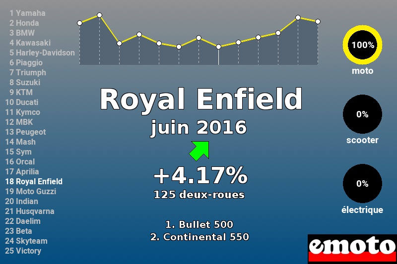 Immatriculations Royal Enfield en France en juin 2016