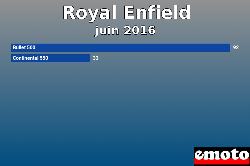 Les 2 Royal Enfield les plus immatriculés en juin 2016