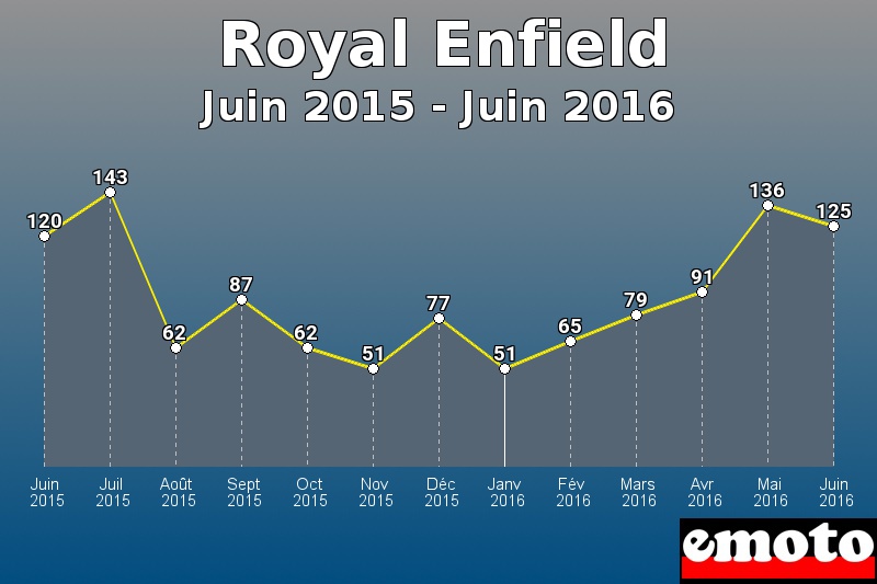 Royal Enfield les plus immatriculés de Juin 2015 à Juin 2016