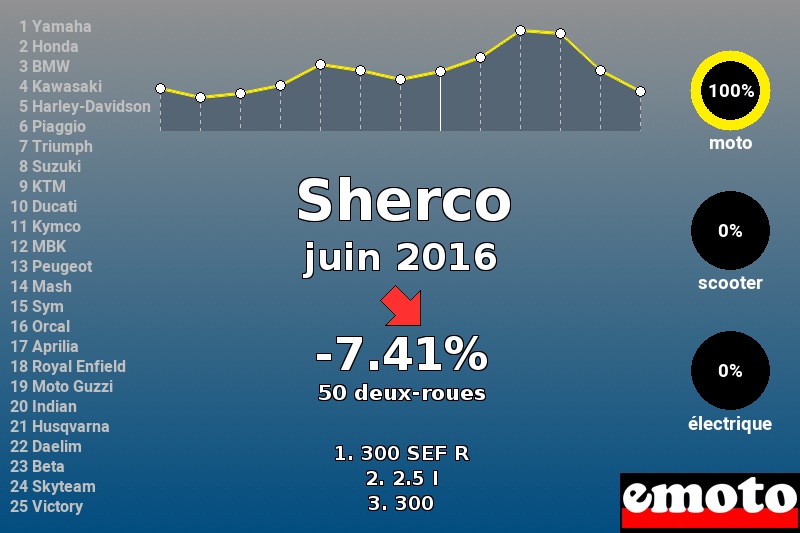 Immatriculations Sherco en France en juin 2016