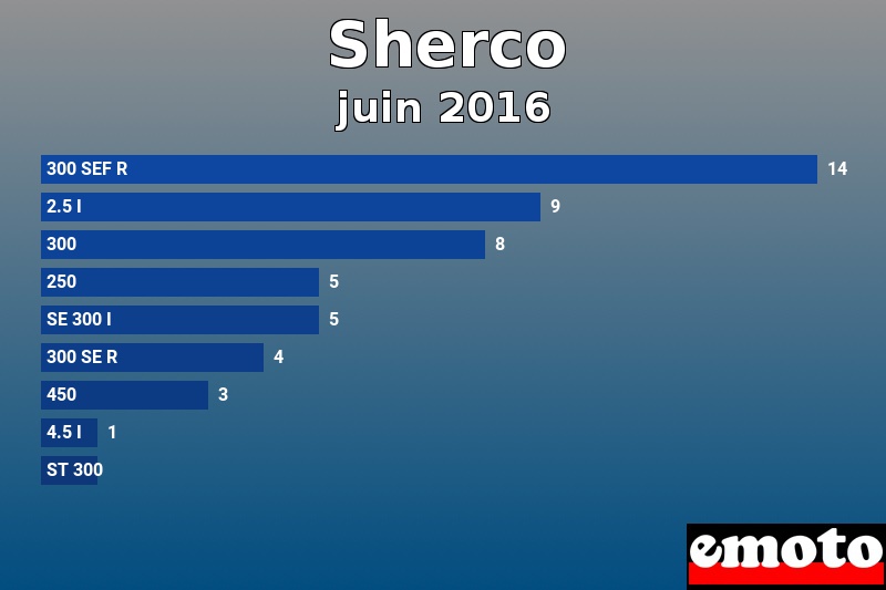 Les 9 Sherco les plus immatriculés en juin 2016