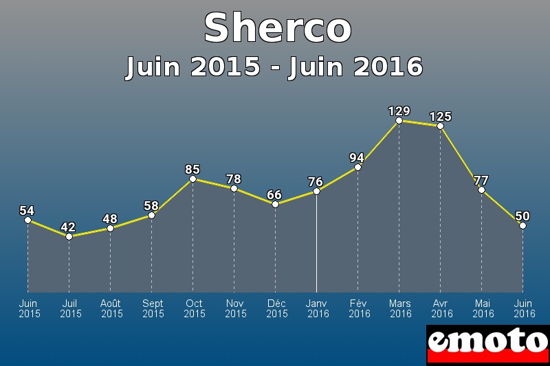 Sherco les plus immatriculés de Juin 2015 à Juin 2016