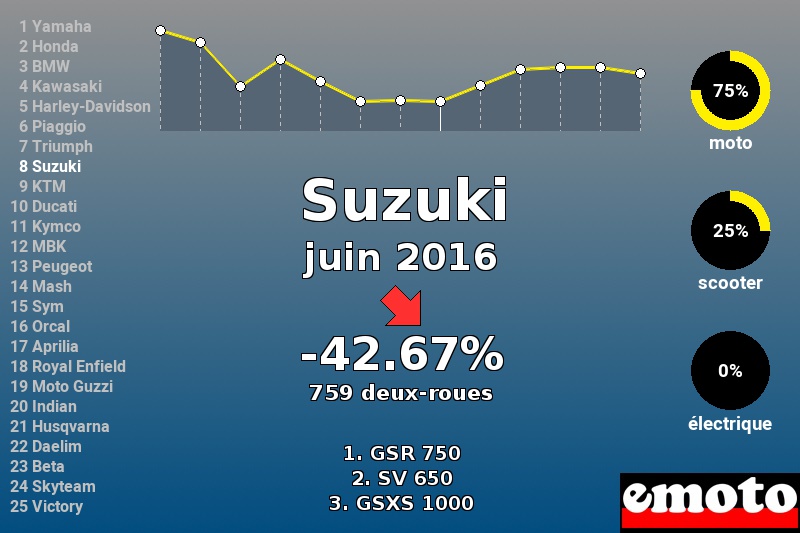 Immatriculations Suzuki en France en juin 2016