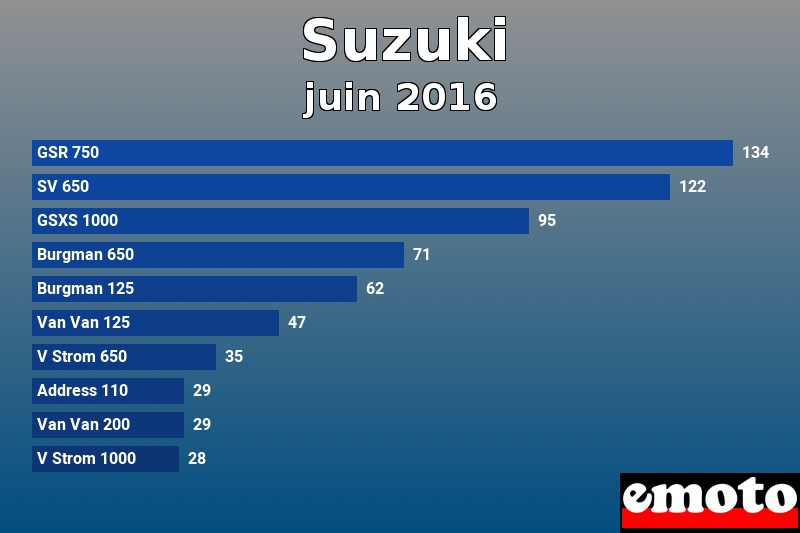 Les 10 Suzuki les plus immatriculés en juin 2016