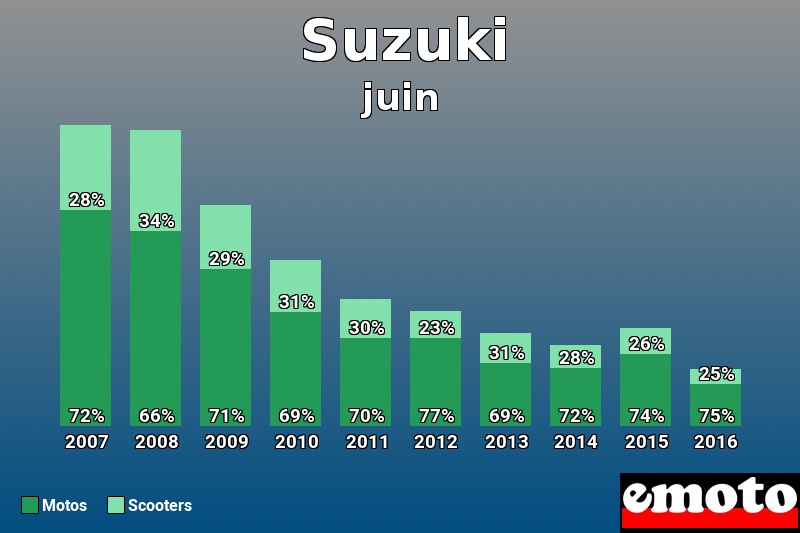 Répartition Motos Scooters Suzuki en juin 2016