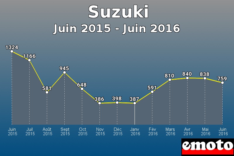 Suzuki les plus immatriculés de Juin 2015 à Juin 2016