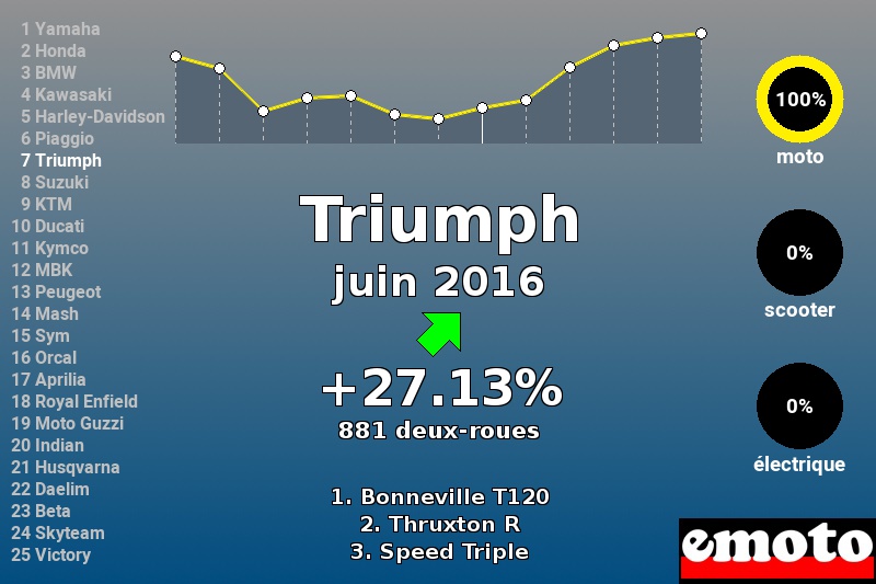 Immatriculations Triumph en France en juin 2016