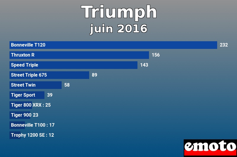 Les 10 Triumph les plus immatriculés en juin 2016