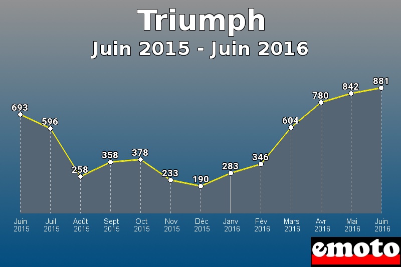 Triumph les plus immatriculés de Juin 2015 à Juin 2016