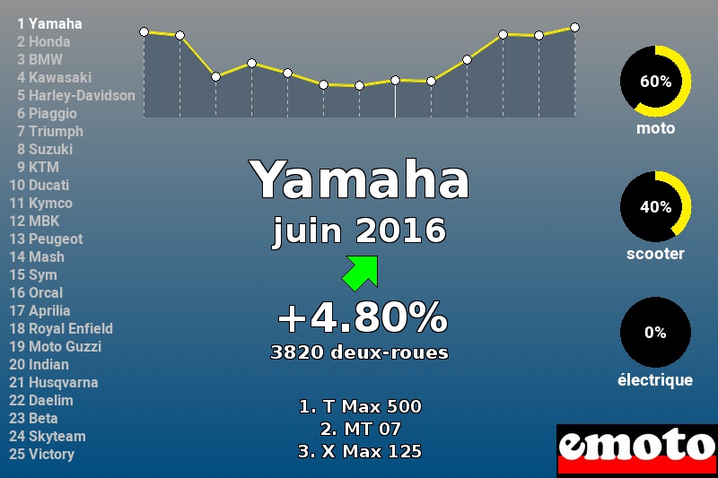 Immatriculations Yamaha en France en juin 2016