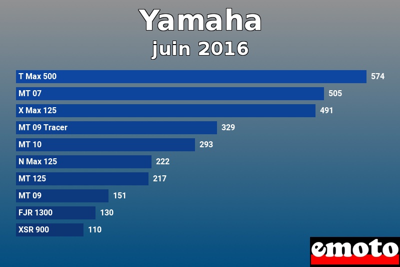 Les 10 Yamaha les plus immatriculés en juin 2016