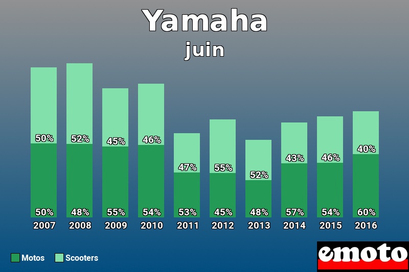 Répartition Motos Scooters Yamaha en juin 2016