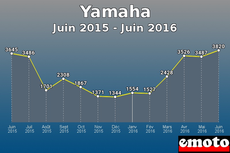 Yamaha les plus immatriculés de Juin 2015 à Juin 2016