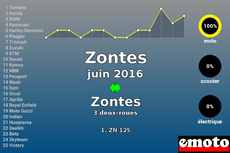 Immatriculations Zontes en France en juin 2016