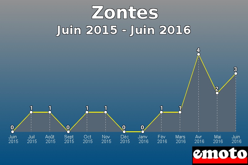 Zontes les plus immatriculés de Juin 2015 à Juin 2016