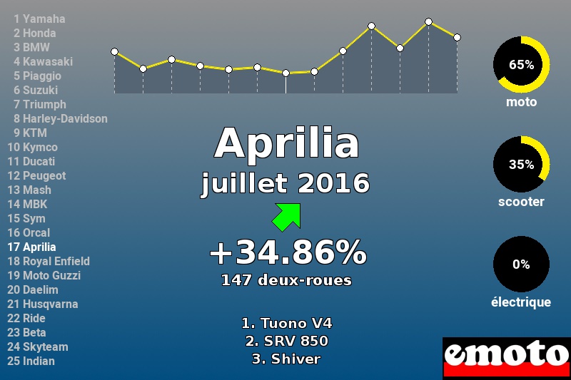 Immatriculations Aprilia en France en juillet 2016