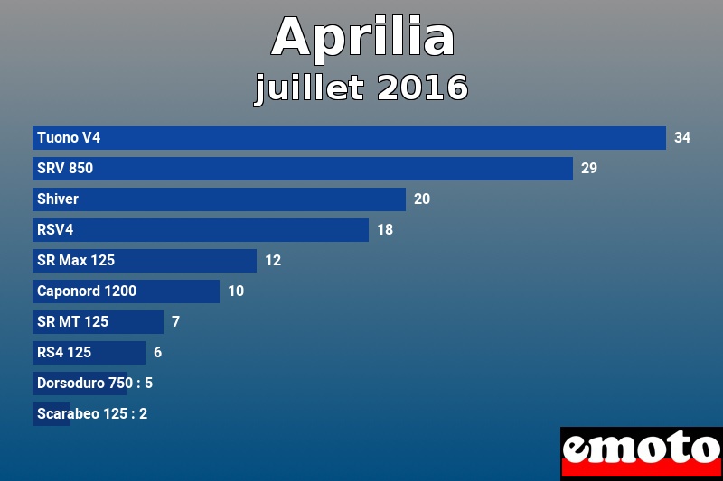 Les 10 Aprilia les plus immatriculés en juillet 2016