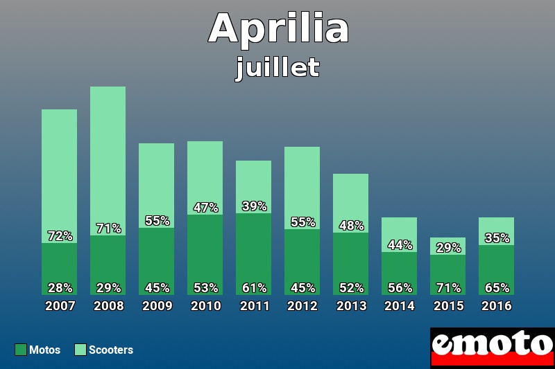 Répartition Motos Scooters Aprilia en juillet 2016