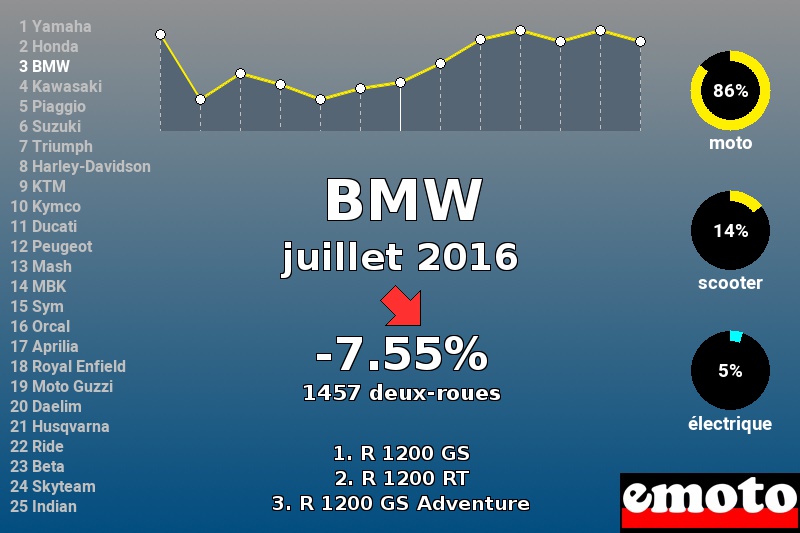 Immatriculations BMW en France en juillet 2016