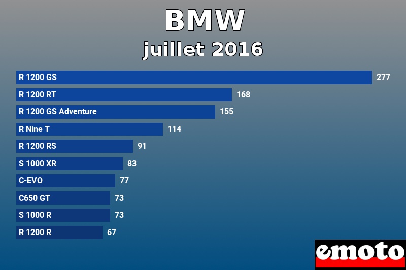 Les 10 BMW les plus immatriculés en juillet 2016