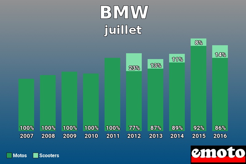 Répartition Motos Scooters BMW en juillet 2016