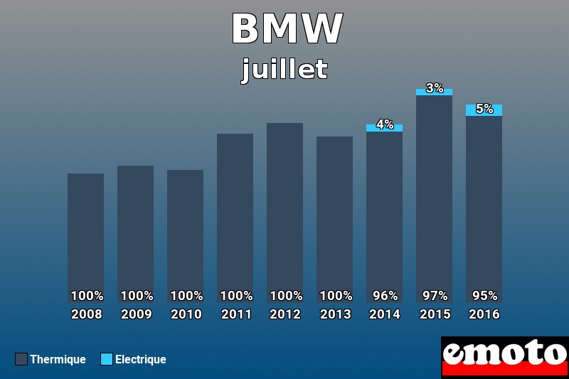 Répartition Thermique Electrique BMW en juillet 2016