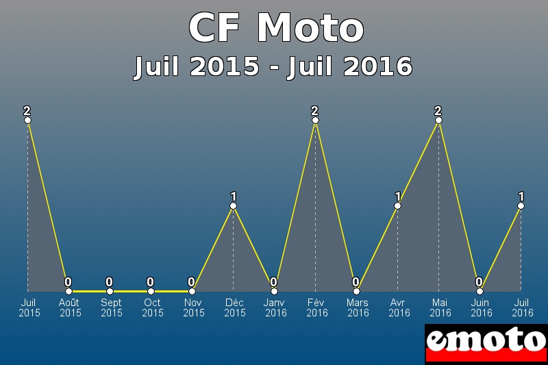 CF Moto les plus immatriculés de Juil 2015 à Juil 2016