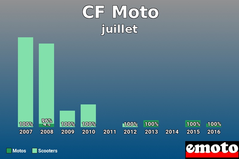 Répartition Motos Scooters CF Moto en juillet 2016