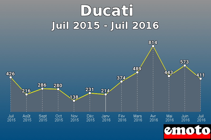 Ducati les plus immatriculés de Juil 2015 à Juil 2016