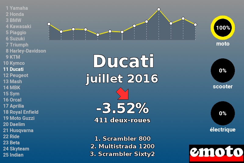 Immatriculations Ducati en France en juillet 2016