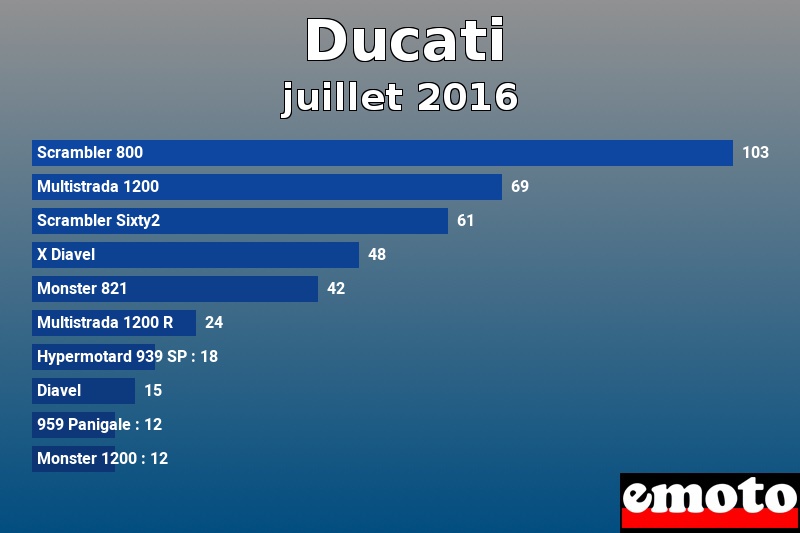 Les 10 Ducati les plus immatriculés en juillet 2016