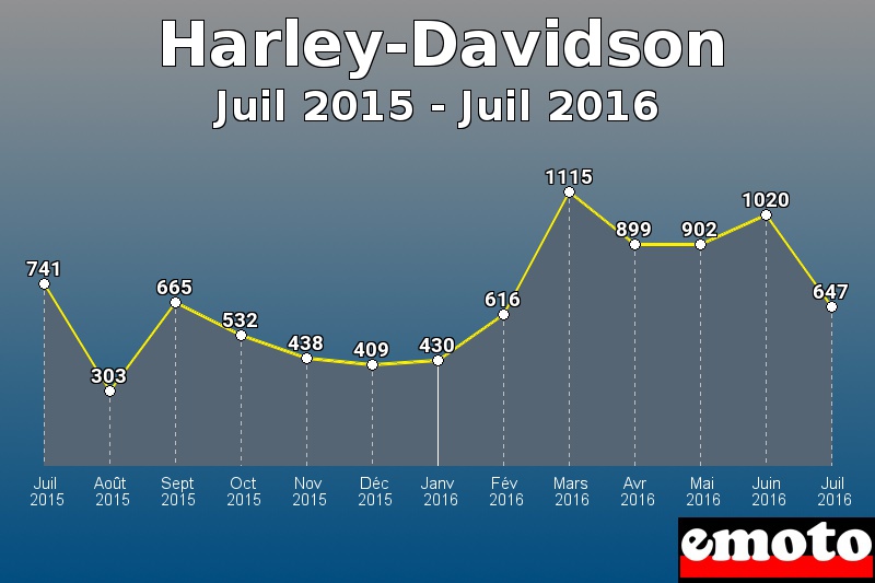 Harley-Davidson les plus immatriculés de Juil 2015 à Juil 2016