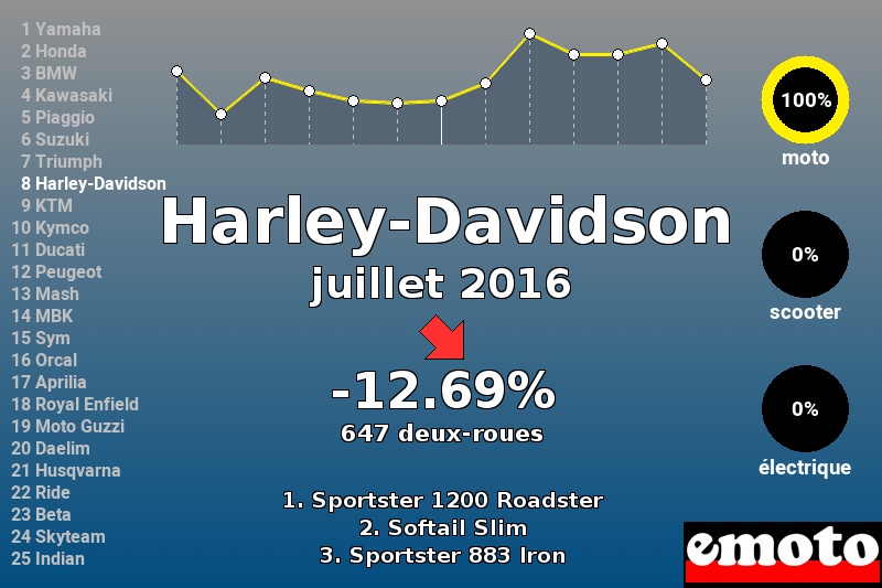 Immatriculations Harley-Davidson en France en juillet 2016