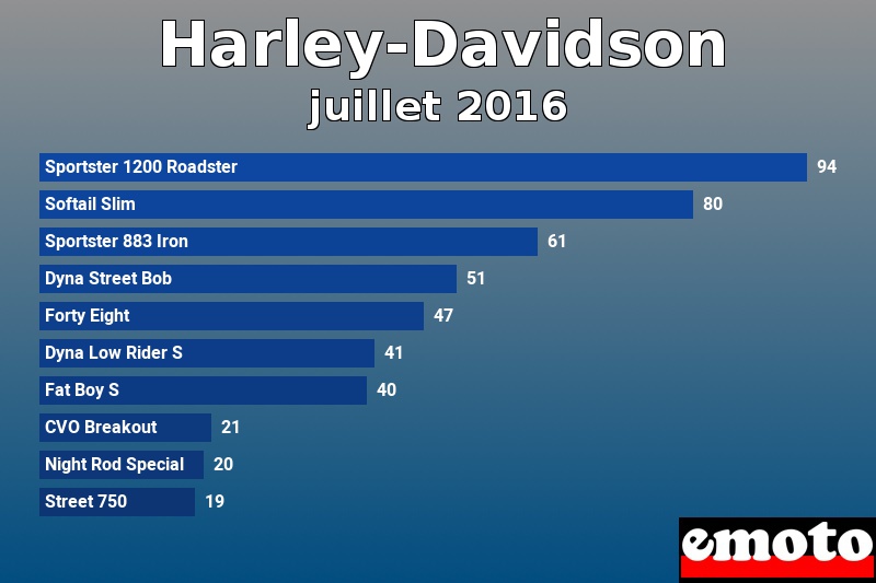 Les 10 Harley-Davidson les plus immatriculés en juillet 2016