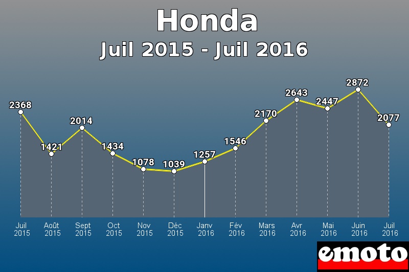 Honda les plus immatriculés de Juil 2015 à Juil 2016