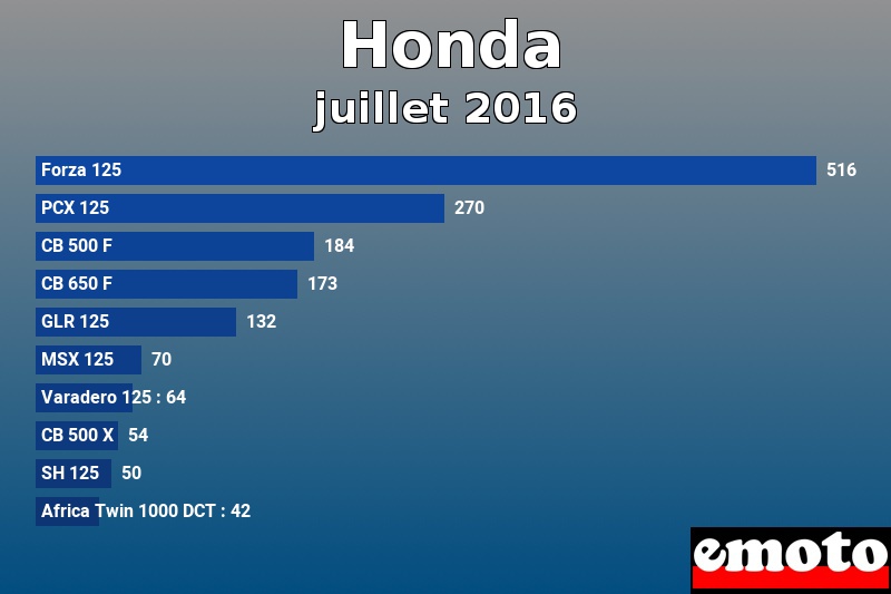 Les 10 Honda les plus immatriculés en juillet 2016